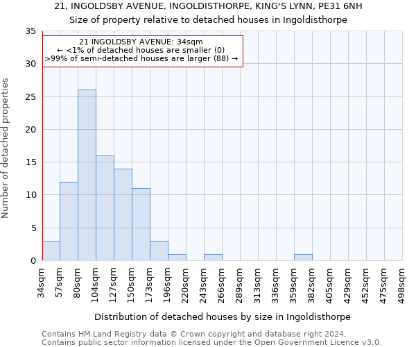 21, INGOLDSBY AVENUE, INGOLDISTHORPE, KING'S LYNN, PE31 6NH: Size of property relative to detached houses in Ingoldisthorpe