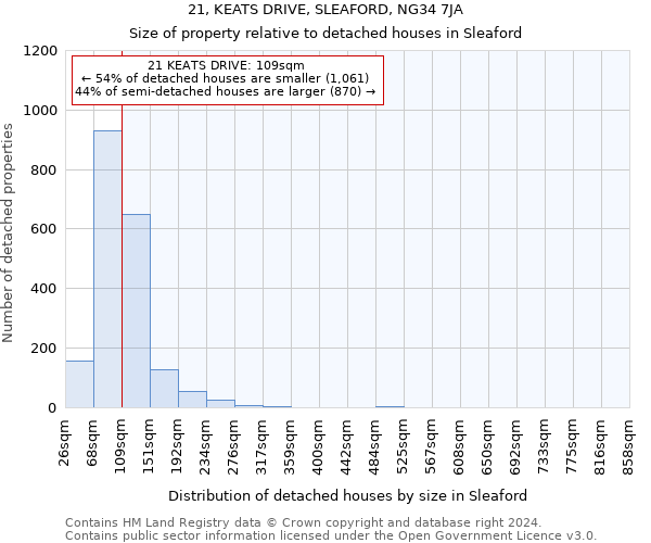 21, KEATS DRIVE, SLEAFORD, NG34 7JA: Size of property relative to detached houses in Sleaford