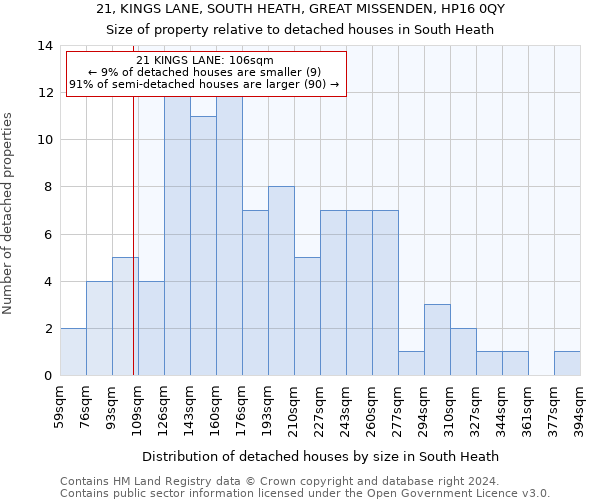 21, KINGS LANE, SOUTH HEATH, GREAT MISSENDEN, HP16 0QY: Size of property relative to detached houses in South Heath