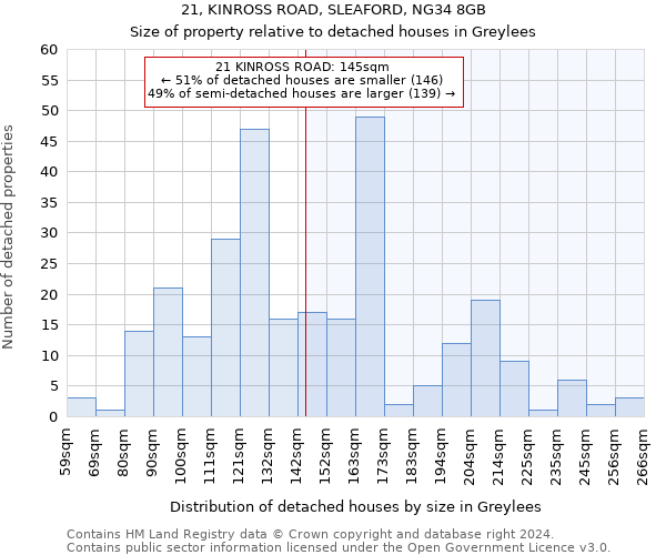 21, KINROSS ROAD, SLEAFORD, NG34 8GB: Size of property relative to detached houses in Greylees