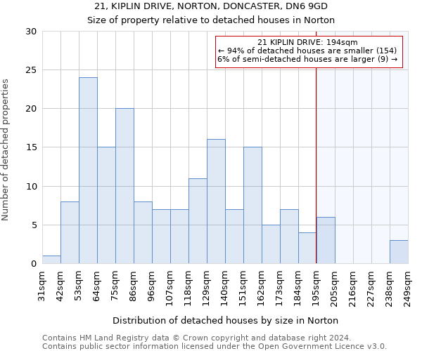 21, KIPLIN DRIVE, NORTON, DONCASTER, DN6 9GD: Size of property relative to detached houses in Norton