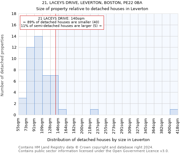 21, LACEYS DRIVE, LEVERTON, BOSTON, PE22 0BA: Size of property relative to detached houses in Leverton