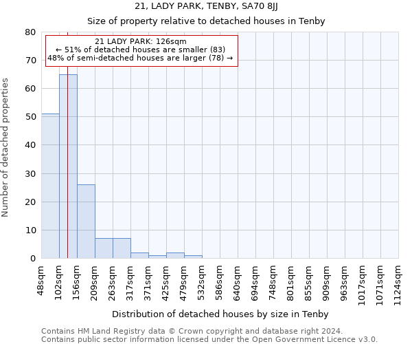 21, LADY PARK, TENBY, SA70 8JJ: Size of property relative to detached houses in Tenby