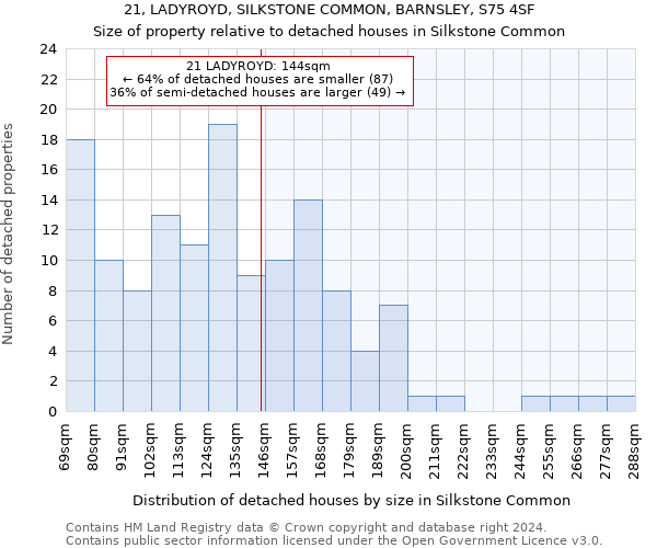 21, LADYROYD, SILKSTONE COMMON, BARNSLEY, S75 4SF: Size of property relative to detached houses in Silkstone Common