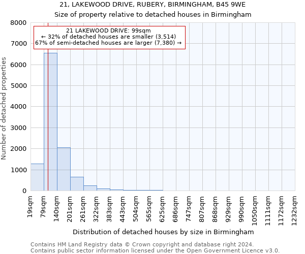 21, LAKEWOOD DRIVE, RUBERY, BIRMINGHAM, B45 9WE: Size of property relative to detached houses in Birmingham