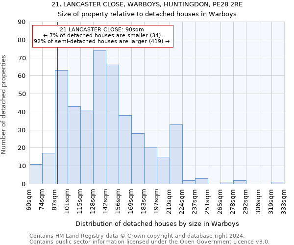 21, LANCASTER CLOSE, WARBOYS, HUNTINGDON, PE28 2RE: Size of property relative to detached houses in Warboys