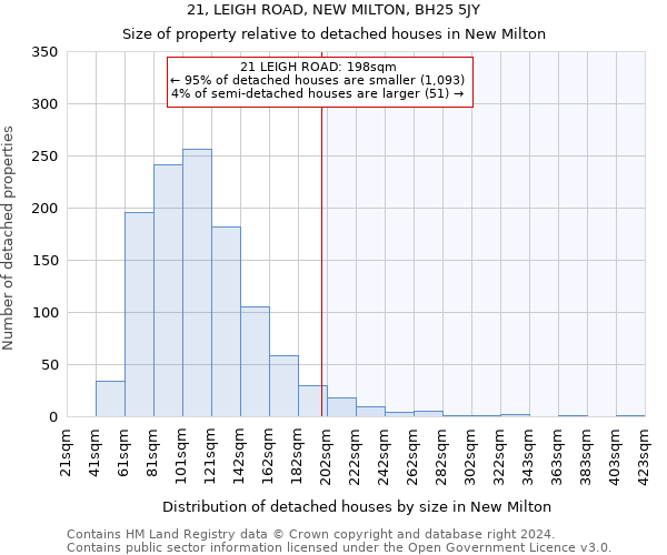 21, LEIGH ROAD, NEW MILTON, BH25 5JY: Size of property relative to detached houses in New Milton