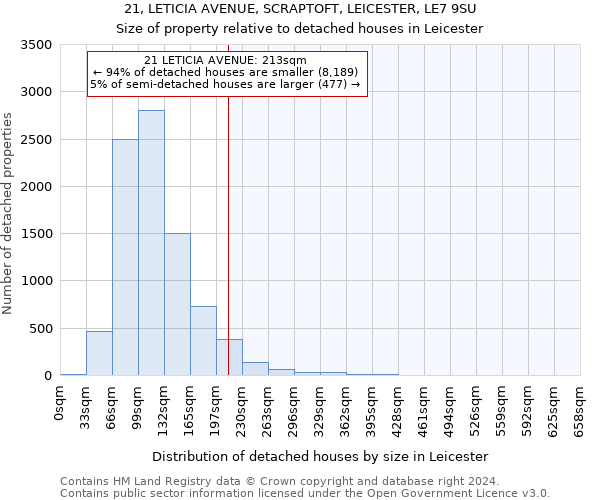 21, LETICIA AVENUE, SCRAPTOFT, LEICESTER, LE7 9SU: Size of property relative to detached houses in Leicester