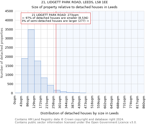 21, LIDGETT PARK ROAD, LEEDS, LS8 1EE: Size of property relative to detached houses in Leeds