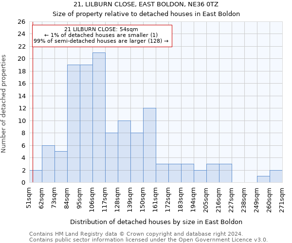 21, LILBURN CLOSE, EAST BOLDON, NE36 0TZ: Size of property relative to detached houses in East Boldon