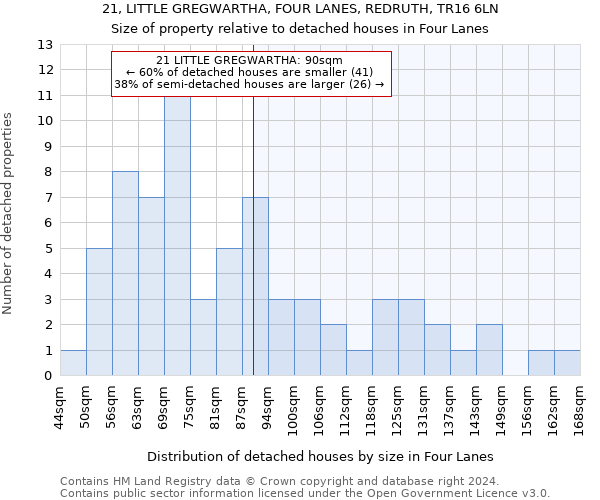 21, LITTLE GREGWARTHA, FOUR LANES, REDRUTH, TR16 6LN: Size of property relative to detached houses in Four Lanes