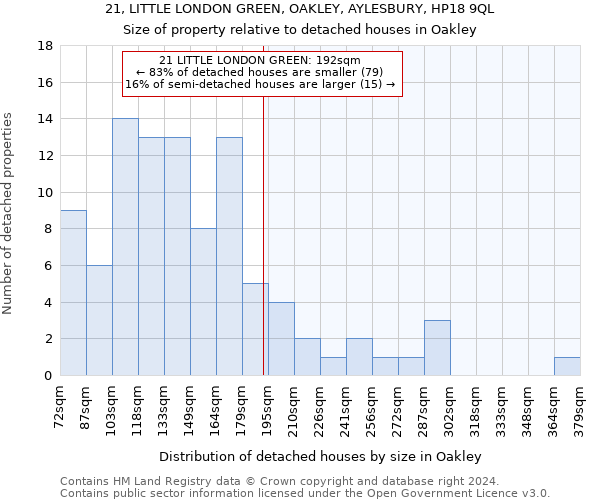 21, LITTLE LONDON GREEN, OAKLEY, AYLESBURY, HP18 9QL: Size of property relative to detached houses in Oakley