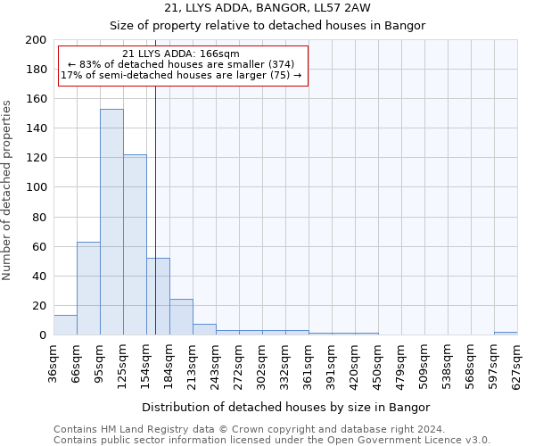 21, LLYS ADDA, BANGOR, LL57 2AW: Size of property relative to detached houses in Bangor