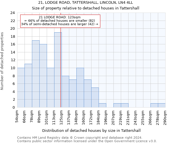 21, LODGE ROAD, TATTERSHALL, LINCOLN, LN4 4LL: Size of property relative to detached houses in Tattershall