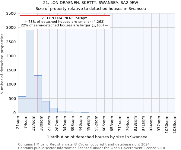 21, LON DRAENEN, SKETTY, SWANSEA, SA2 9EW: Size of property relative to detached houses in Swansea