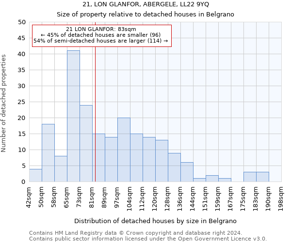 21, LON GLANFOR, ABERGELE, LL22 9YQ: Size of property relative to detached houses in Belgrano