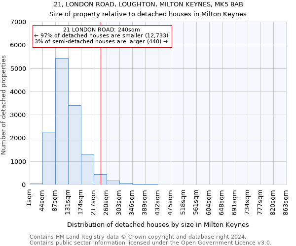 21, LONDON ROAD, LOUGHTON, MILTON KEYNES, MK5 8AB: Size of property relative to detached houses in Milton Keynes