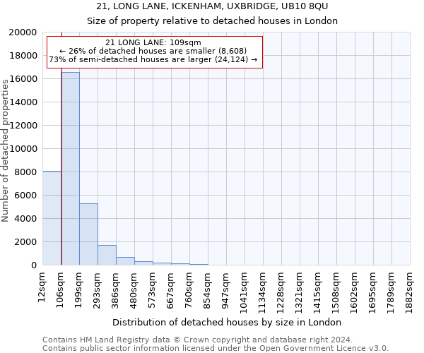 21, LONG LANE, ICKENHAM, UXBRIDGE, UB10 8QU: Size of property relative to detached houses in London