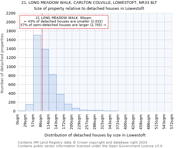 21, LONG MEADOW WALK, CARLTON COLVILLE, LOWESTOFT, NR33 8LT: Size of property relative to detached houses in Lowestoft