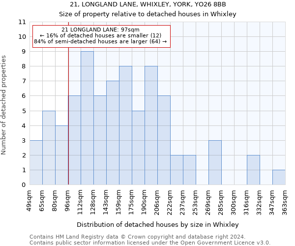 21, LONGLAND LANE, WHIXLEY, YORK, YO26 8BB: Size of property relative to detached houses in Whixley