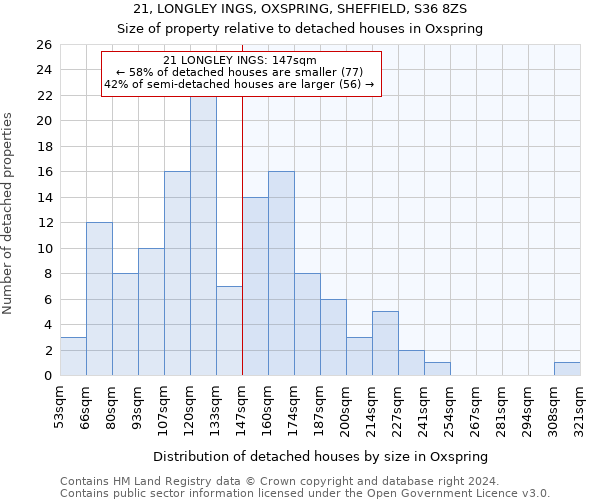 21, LONGLEY INGS, OXSPRING, SHEFFIELD, S36 8ZS: Size of property relative to detached houses in Oxspring