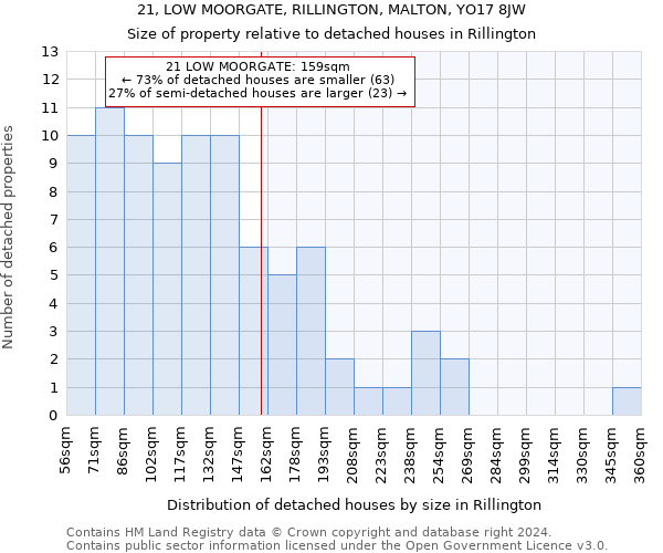 21, LOW MOORGATE, RILLINGTON, MALTON, YO17 8JW: Size of property relative to detached houses in Rillington