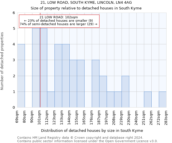 21, LOW ROAD, SOUTH KYME, LINCOLN, LN4 4AG: Size of property relative to detached houses in South Kyme