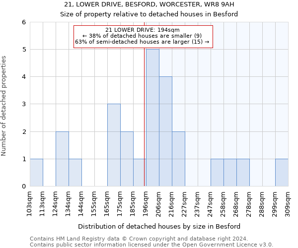 21, LOWER DRIVE, BESFORD, WORCESTER, WR8 9AH: Size of property relative to detached houses in Besford