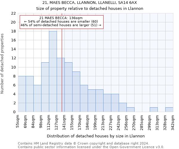 21, MAES BECCA, LLANNON, LLANELLI, SA14 6AX: Size of property relative to detached houses in Llannon