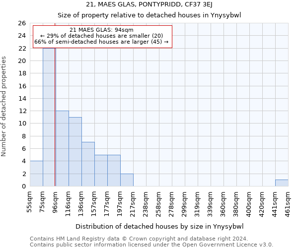 21, MAES GLAS, PONTYPRIDD, CF37 3EJ: Size of property relative to detached houses in Ynysybwl