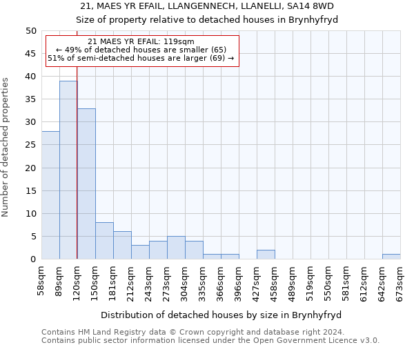 21, MAES YR EFAIL, LLANGENNECH, LLANELLI, SA14 8WD: Size of property relative to detached houses in Brynhyfryd