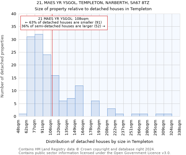 21, MAES YR YSGOL, TEMPLETON, NARBERTH, SA67 8TZ: Size of property relative to detached houses in Templeton