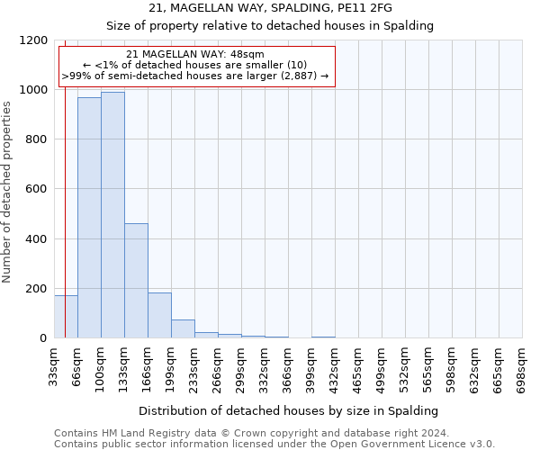 21, MAGELLAN WAY, SPALDING, PE11 2FG: Size of property relative to detached houses in Spalding