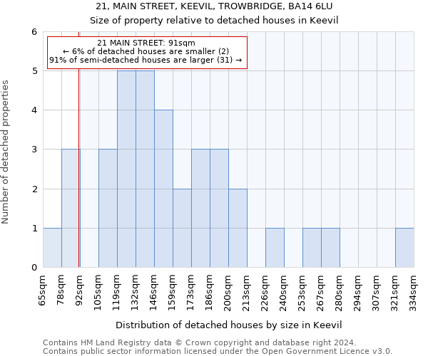 21, MAIN STREET, KEEVIL, TROWBRIDGE, BA14 6LU: Size of property relative to detached houses in Keevil