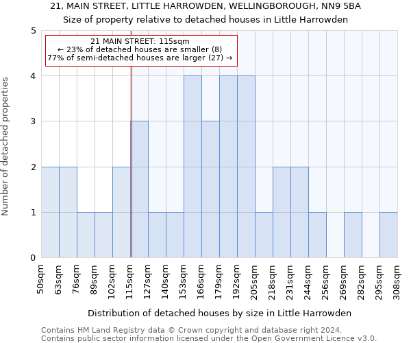 21, MAIN STREET, LITTLE HARROWDEN, WELLINGBOROUGH, NN9 5BA: Size of property relative to detached houses in Little Harrowden