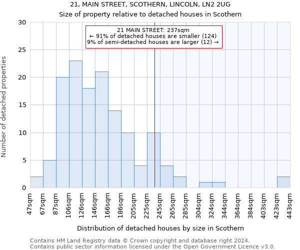 21, MAIN STREET, SCOTHERN, LINCOLN, LN2 2UG: Size of property relative to detached houses in Scothern