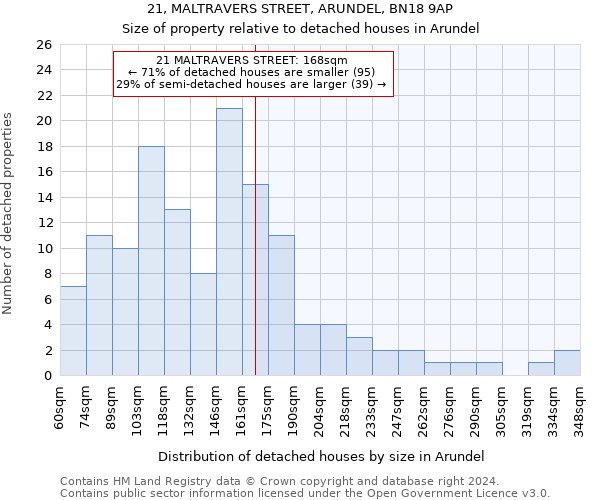 21, MALTRAVERS STREET, ARUNDEL, BN18 9AP: Size of property relative to detached houses in Arundel