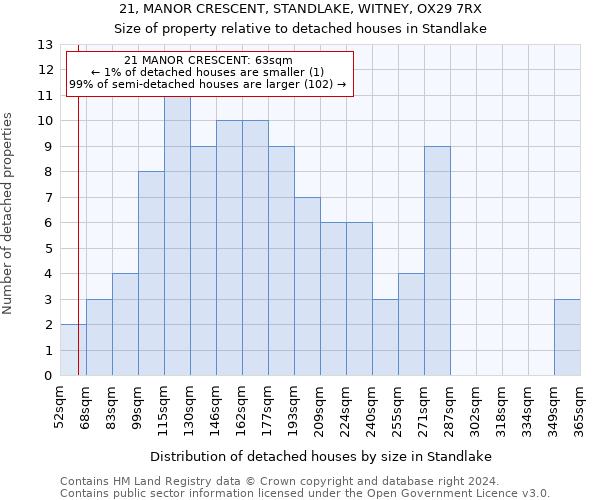 21, MANOR CRESCENT, STANDLAKE, WITNEY, OX29 7RX: Size of property relative to detached houses in Standlake