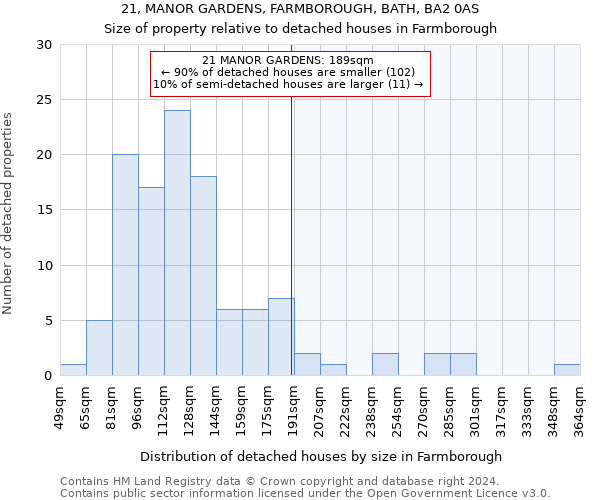 21, MANOR GARDENS, FARMBOROUGH, BATH, BA2 0AS: Size of property relative to detached houses in Farmborough