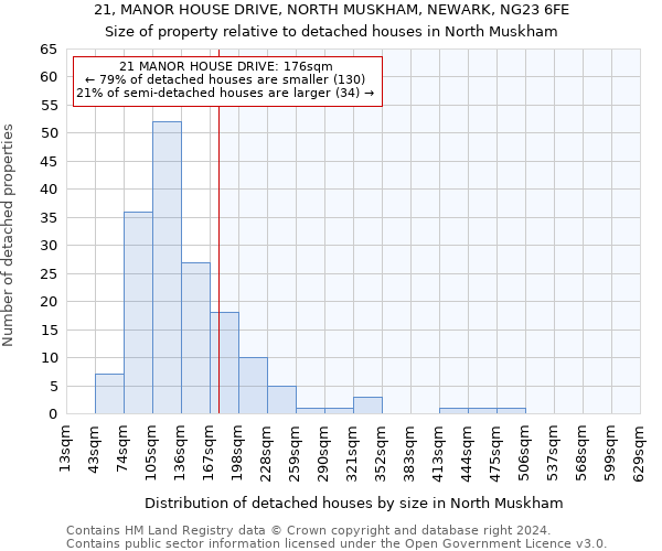 21, MANOR HOUSE DRIVE, NORTH MUSKHAM, NEWARK, NG23 6FE: Size of property relative to detached houses in North Muskham