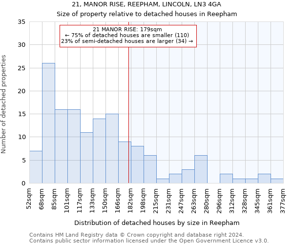21, MANOR RISE, REEPHAM, LINCOLN, LN3 4GA: Size of property relative to detached houses in Reepham