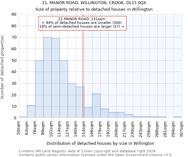 21, MANOR ROAD, WILLINGTON, CROOK, DL15 0QX: Size of property relative to detached houses in Willington