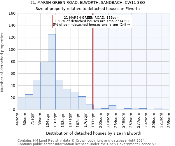 21, MARSH GREEN ROAD, ELWORTH, SANDBACH, CW11 3BQ: Size of property relative to detached houses in Elworth