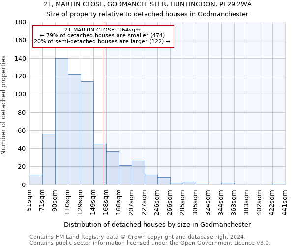 21, MARTIN CLOSE, GODMANCHESTER, HUNTINGDON, PE29 2WA: Size of property relative to detached houses in Godmanchester