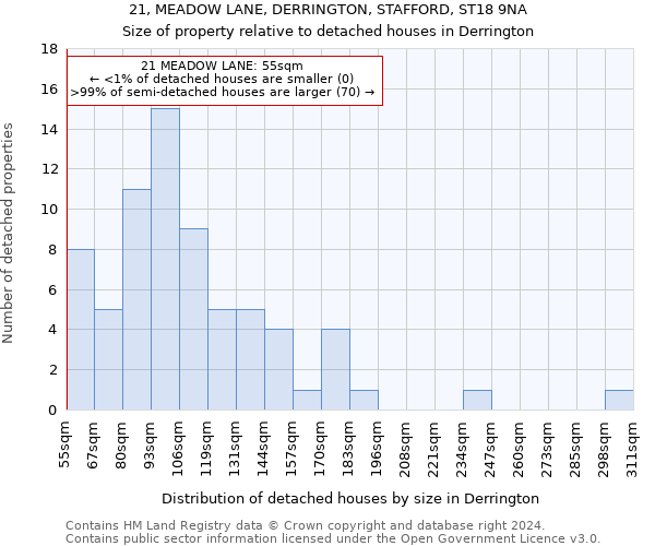 21, MEADOW LANE, DERRINGTON, STAFFORD, ST18 9NA: Size of property relative to detached houses in Derrington