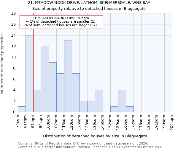 21, MEADOW NOOK DRIVE, LATHOM, SKELMERSDALE, WN8 8AA: Size of property relative to detached houses in Blaguegate