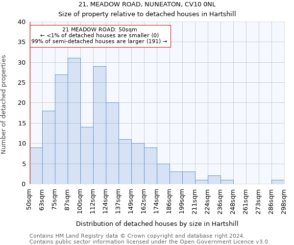 21, MEADOW ROAD, NUNEATON, CV10 0NL: Size of property relative to detached houses in Hartshill