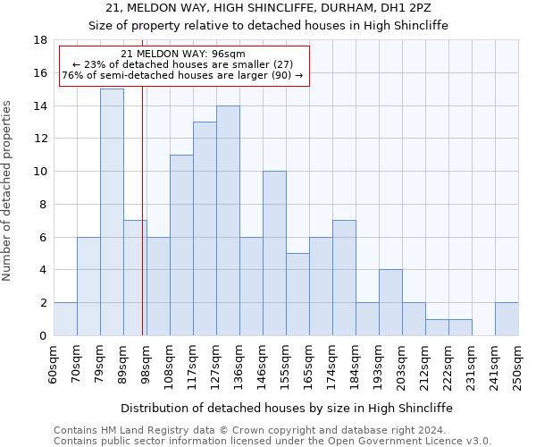 21, MELDON WAY, HIGH SHINCLIFFE, DURHAM, DH1 2PZ: Size of property relative to detached houses in High Shincliffe