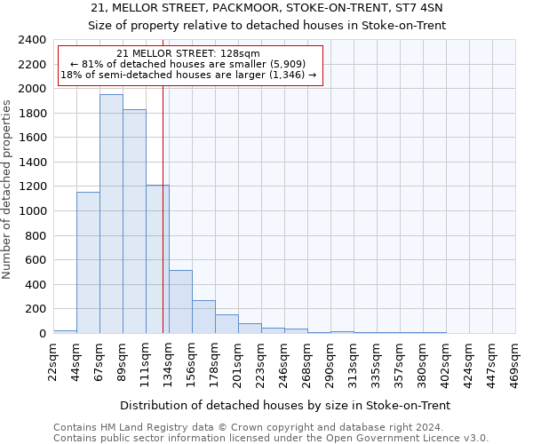 21, MELLOR STREET, PACKMOOR, STOKE-ON-TRENT, ST7 4SN: Size of property relative to detached houses in Stoke-on-Trent