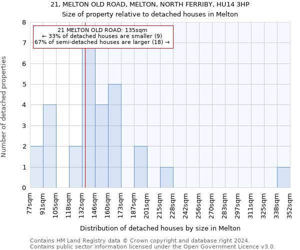 21, MELTON OLD ROAD, MELTON, NORTH FERRIBY, HU14 3HP: Size of property relative to detached houses in Melton